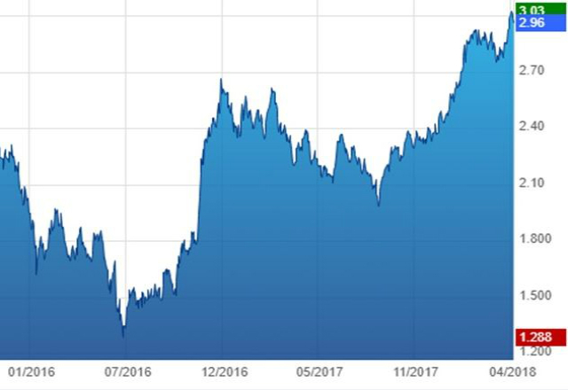 Entre son point bas de juillet 2016 et son pic atteint il y a quelques jours, le 10 ans américain est passé de 1,29% à 3,03%.