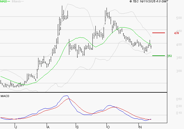 VALNEVA SE : Retour possible sur les supports