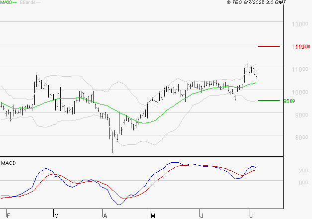 NEXANS : Les signaux haussiers sont intacts