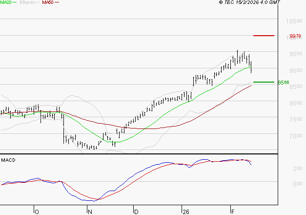 BNP PARIBAS : L'indécision domine