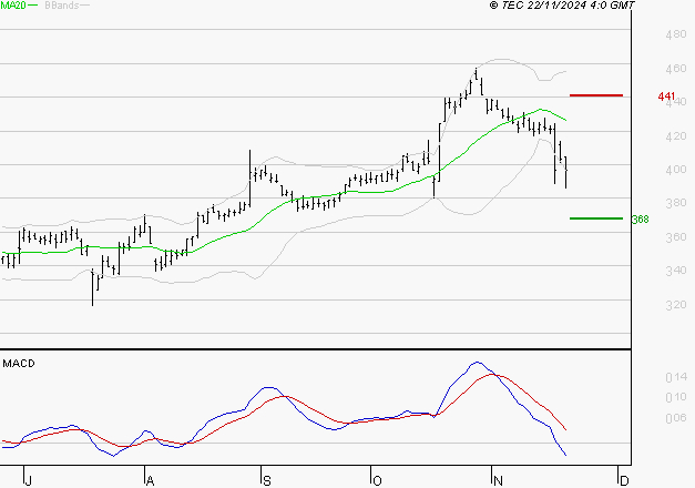 NOKIA : La tendance baissière peut reprendre