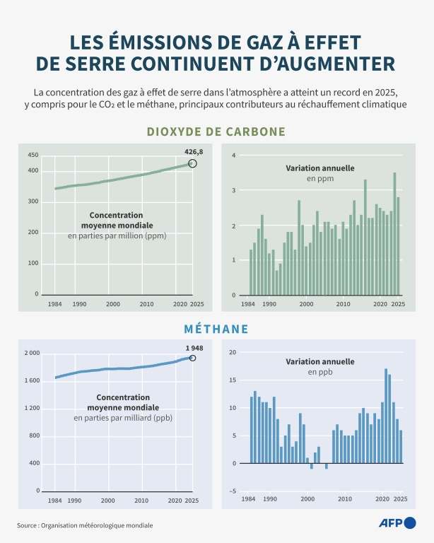 Niveau moyen mondial de dioxyde de carbone et de méthane dans l'atmosphère d'après l'Organisation météorologique mondiale de 1984 à 2025, et leur rythme annuel d'augmentation  ( AFP / Nicholas SHEARMAN )