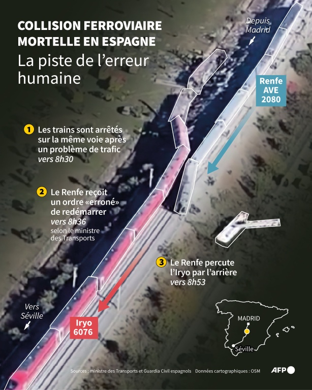 Localisation, photo et schéma de la collision le 28 octobre 2026 près d'Urda, à 150 km de Madrid, entre un train Renfe et un train Iryo sur la ligne entre Madrid et Séville ( AFP / Nalini LEPETIT-CHELLA )