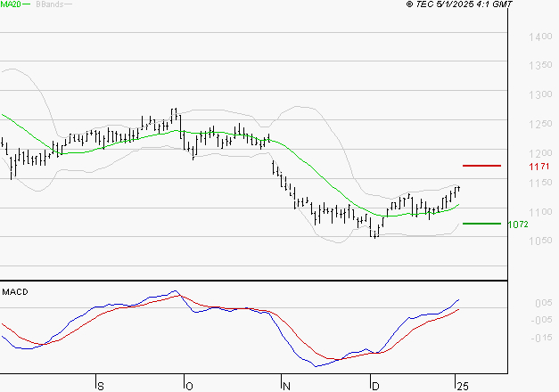 M6 : Le mouvement reste haussier