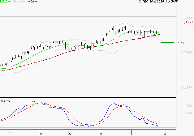 SCHNEIDER ELECTRIC SA : Une consolidation vers les supports est probable