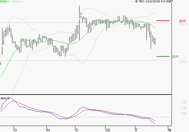 BOIRON SA : La tendance baissière peut reprendre