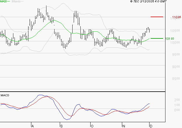 ALTAREA : Le mouvement reste haussier