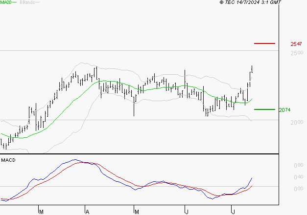 TECHNIP ENERGIES NV : Les signaux haussiers sont intacts