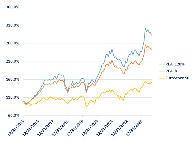 Source : Evariste Quant Research.