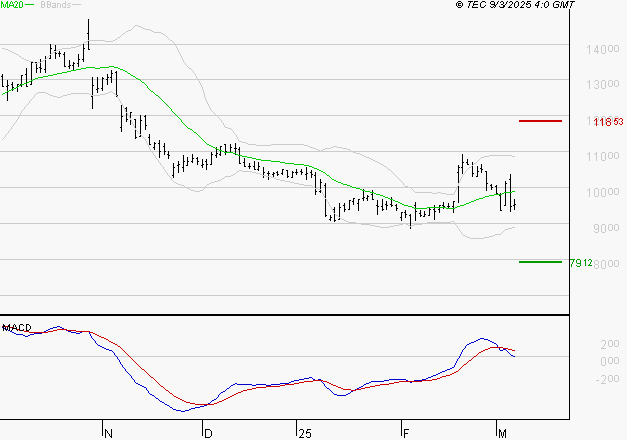 NEXANS : La tendance baissière peut reprendre