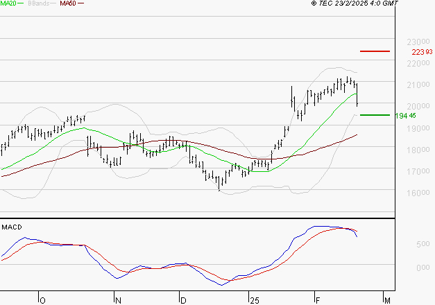 GE AEROSPACE : L'indécision domine