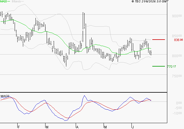ROBERTET : Une consolidation vers les supports est probable