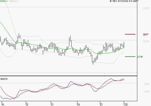 FNAC DARTY : Le mouvement reste haussier