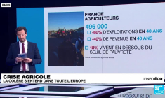 La colère des agriculteurs grandit en France et en Europe
