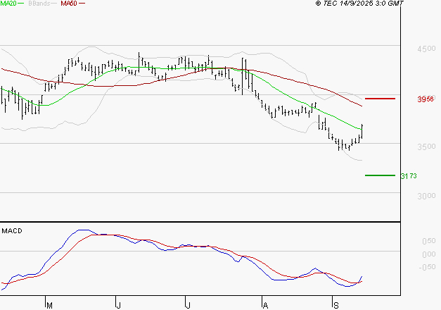 IPSOS : Peu de risque à moyen terme