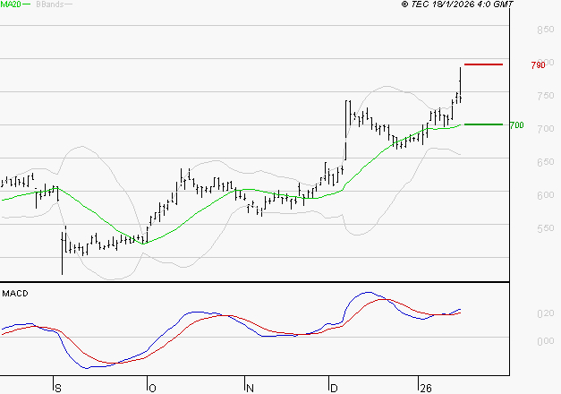 DERICHEBOURG : Le mouvement reste haussier