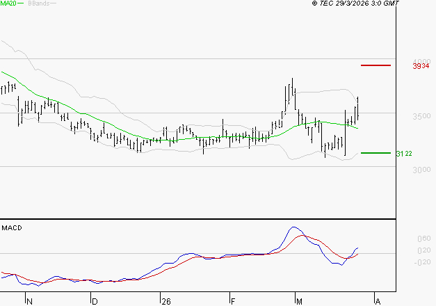 TECHNIP ENERGIES NV : Les signaux haussiers sont intacts