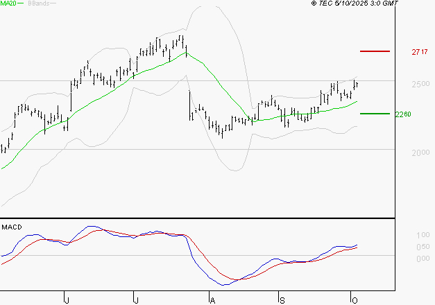 STMICROELECTRONICS : Le mouvement reste haussier