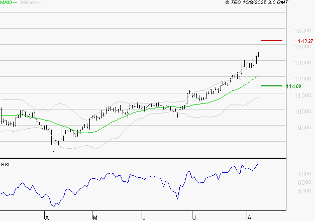 NEXANS : Risque de correction sous les résistances