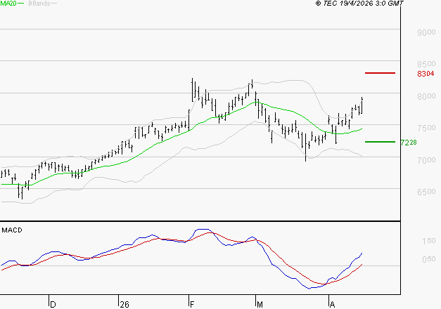 AMUNDI SA : Les signaux haussiers sont intacts