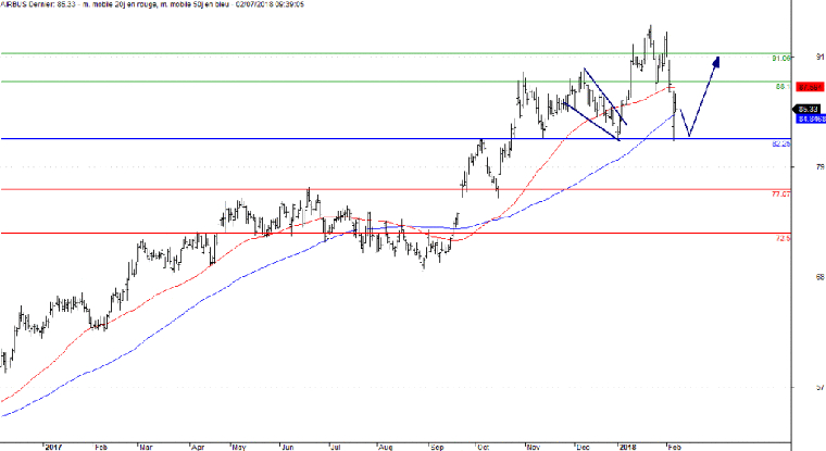 L'analyse technique de l'action Airbus Group. (© Trading Central)