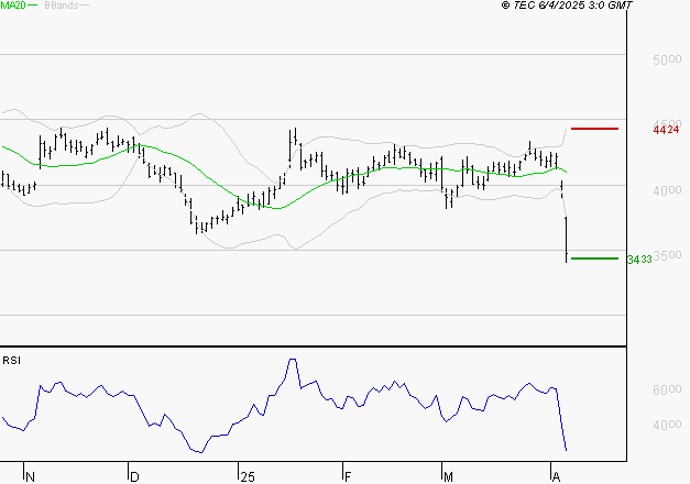 SCHLUMBERGER : Baissier mais survendu