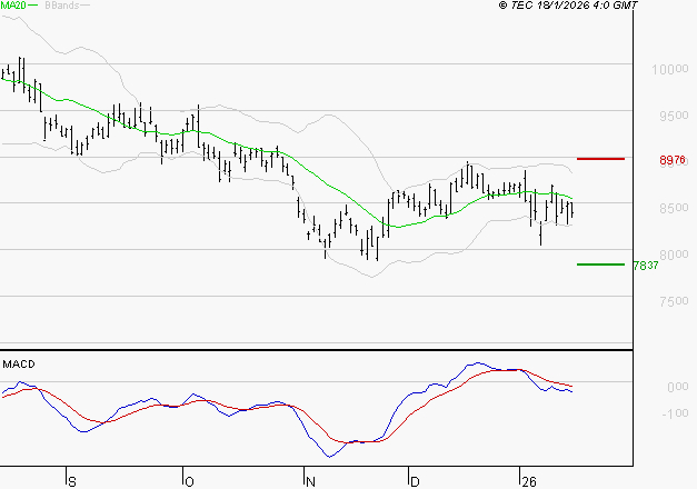 COMPAGNIE DE SAINT GOBAIN SA : La tendance baissière peut reprendre