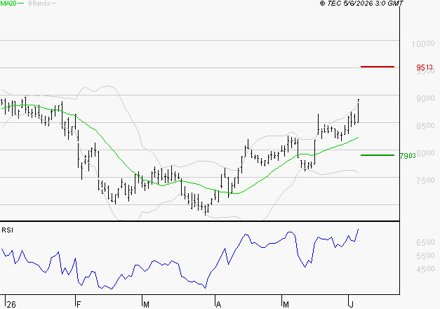 PUBLICIS GROUPE : Les résistances sont proches