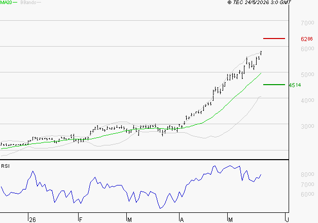 STMICROELECTRONICS : Les résistances sont proches