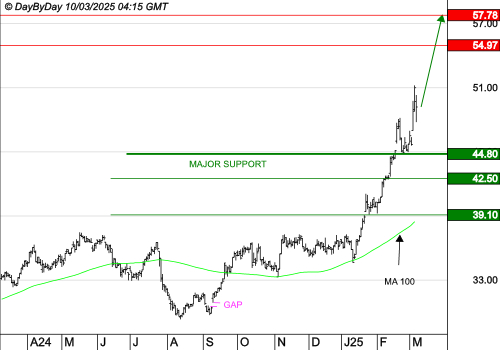 VICAT : La tendance de fond est clairement orientée à la hausse