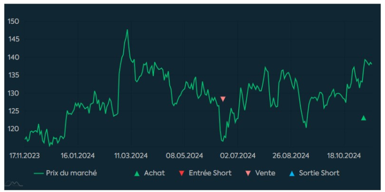 Source : Factset et Phiadvisor Valquant