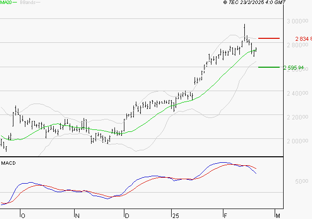 HERMES INTERNATIONAL : L'indécision domine