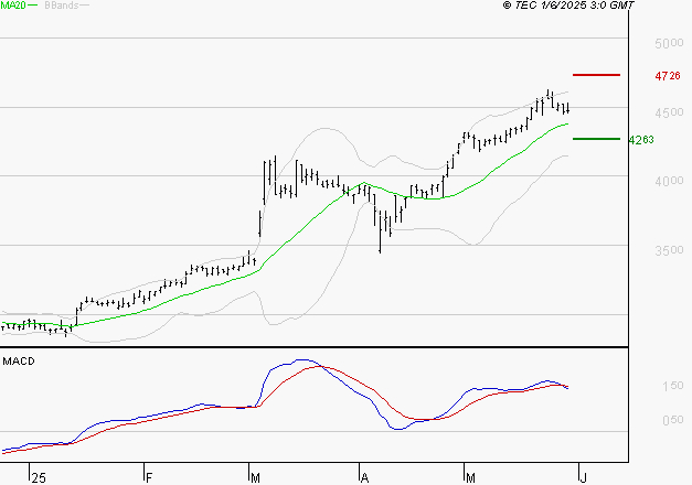 SPIE SA : L'indécision domine