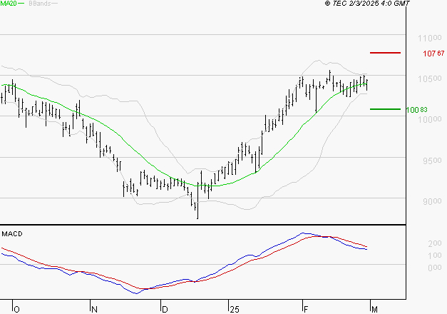 SANOFI : La situation technique est plutôt incertaine