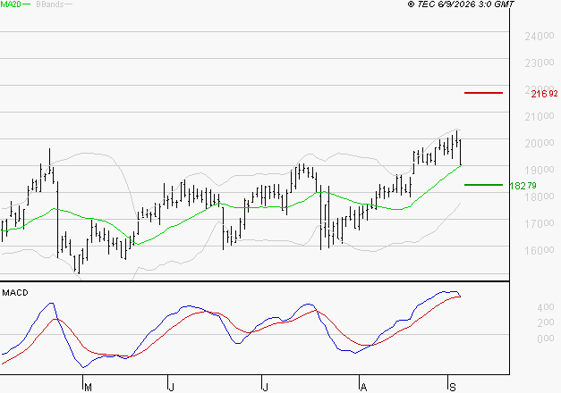 SARTORIUS STEDIM BIOTECH : Les signaux haussiers sont intacts