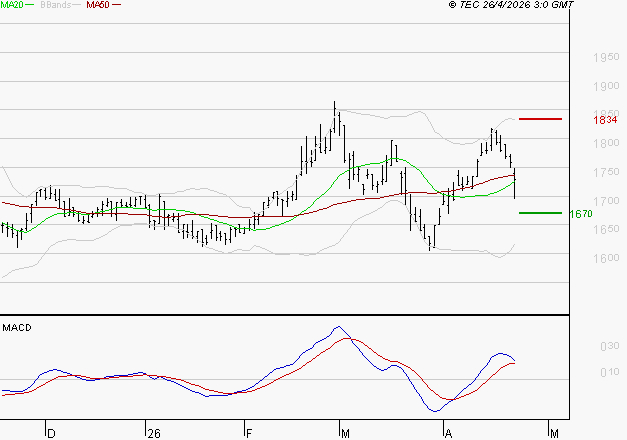 CARMILA : Opportunité technique
