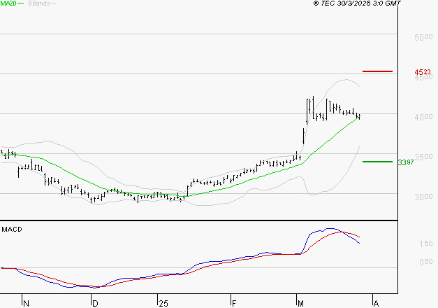 SPIE SA : L'indécision domine