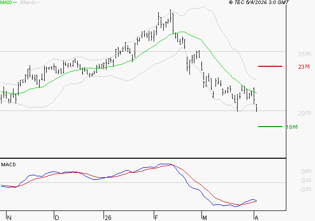 IMERYS : Retour possible sur les supports
