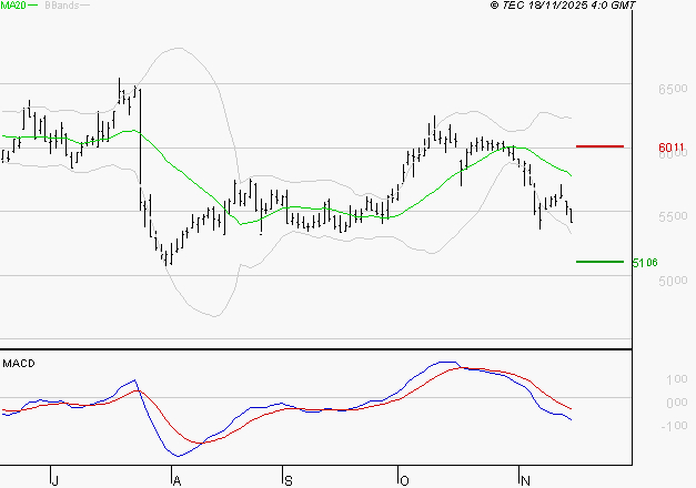 EURAZEO : La tendance baissière peut reprendre