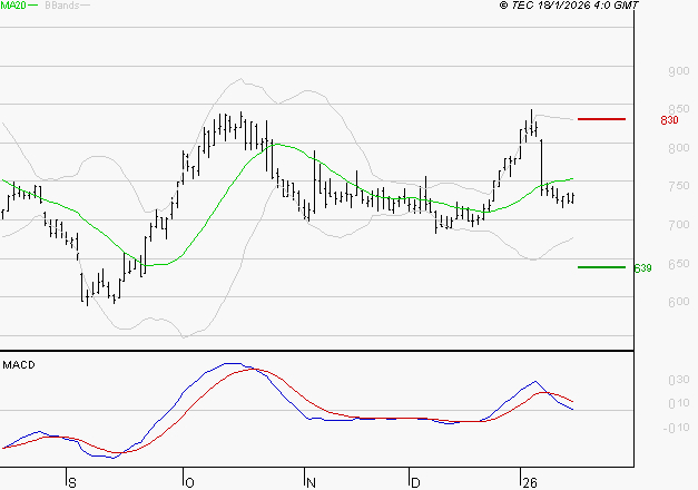 VOLTALIA : La consolidation peut se poursuivre