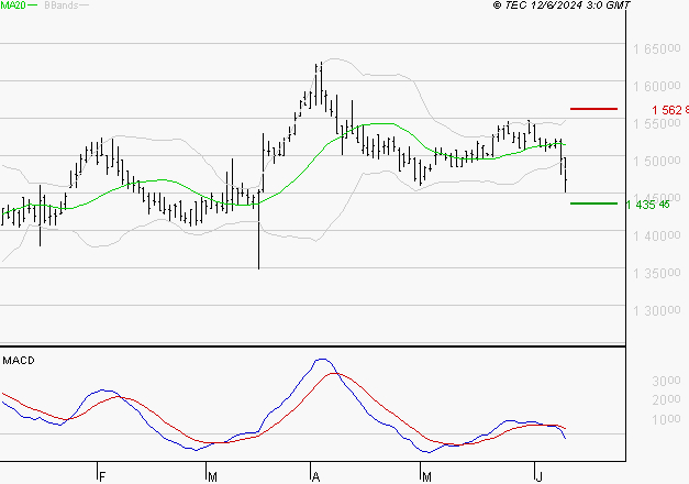 COMPAGNIE DE L'ODET : Sous les résistances, une consolidation est probable