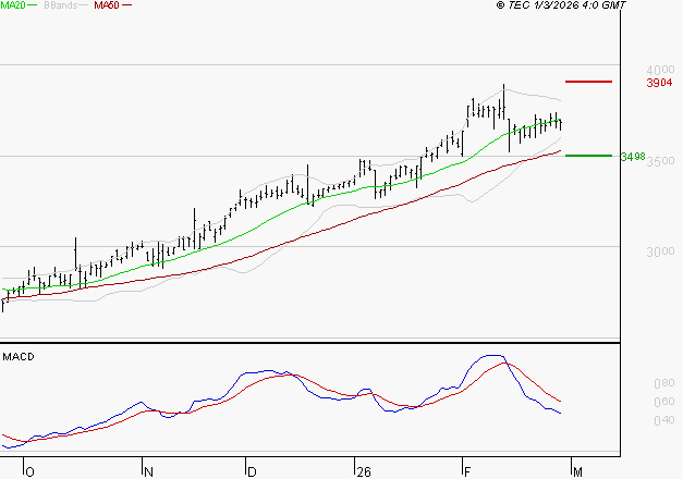 REXEL : L'indécision domine