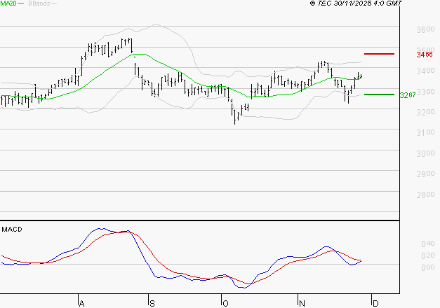 KLEPIERRE : L'indécision domine