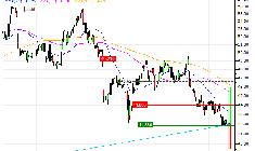 INDITEX : Sortie du turbo CALL 6J45S (+10.43%) (6J45S)