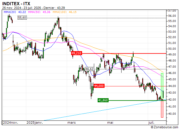 INDITEX : Sortie du turbo CALL 6J45S (+10.43%) (6J45S)