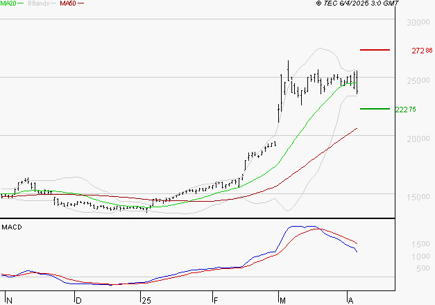 THALES : L'indécision domine