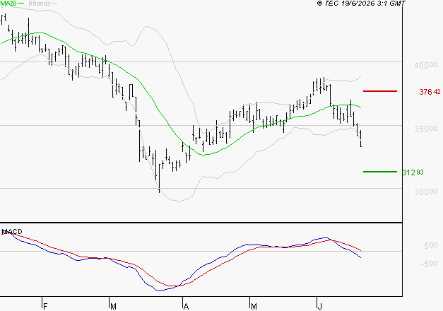 ID LOGISTICS GROUP : Sous les résistances, une consolidation est probable