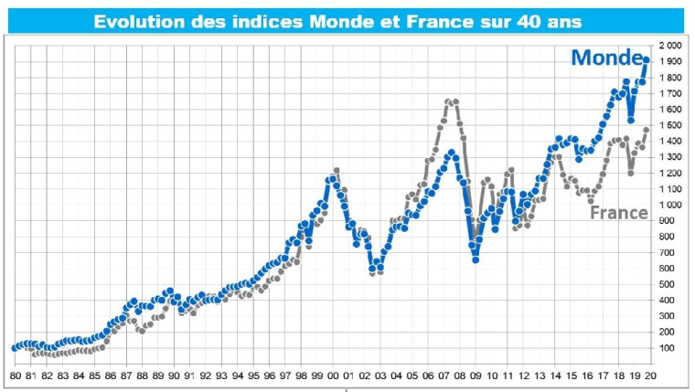 Source : Factset. Indices MSCI World, et MSCI France, hors dividendes, en base 100