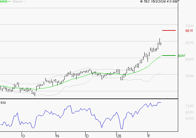 TOTALENERGIES : Risque de correction sous les résistances