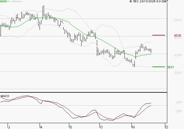 EQUASENS : Le mouvement reste haussier